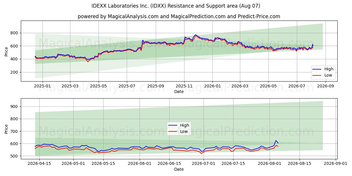  IDEXX Laboratories Inc. (IDXX) Support and Resistance area (06 Aug) 