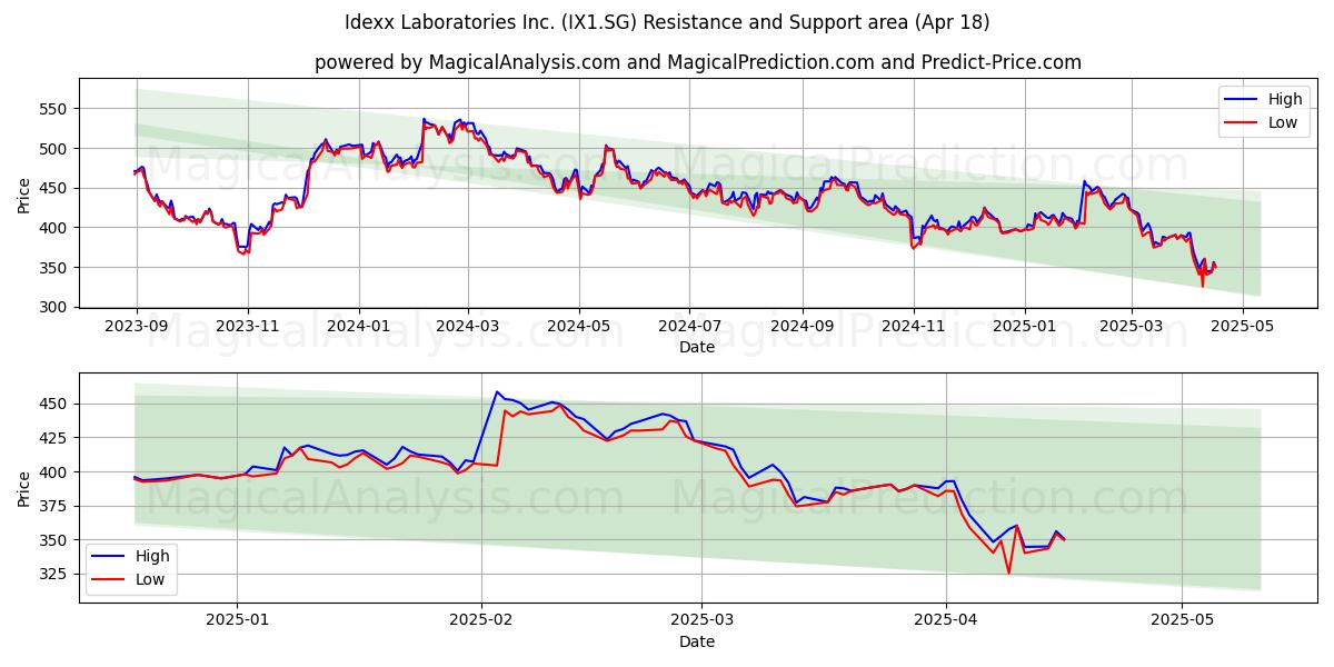  Idexx Laboratories Inc. (IX1.SG) Support and Resistance area (18 Apr) 