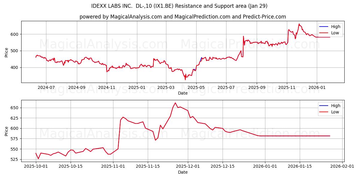  IDEXX LABS INC.  DL-,10 (IX1.BE) Support and Resistance area (28 Jan) 