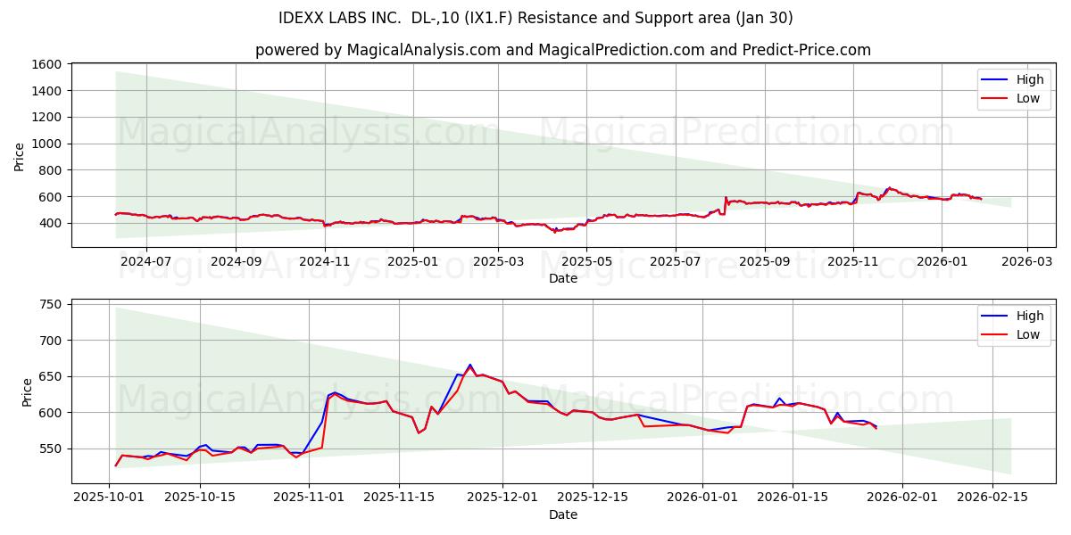  IDEXX LABS INC.  DL-,10 (IX1.F) Support and Resistance area (29 Jan) 