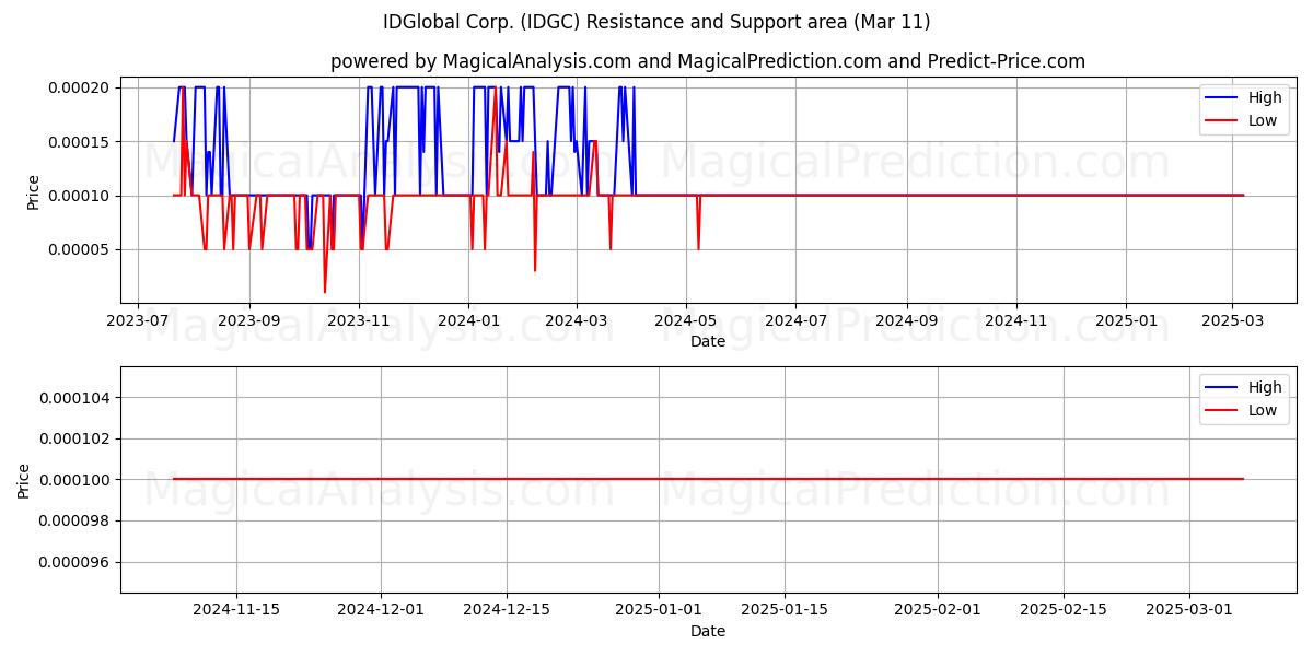  IDGlobal Corp. (IDGC) Support and Resistance area (14 Mar) 
