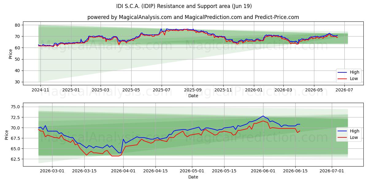  IDI S.C.A. (IDIP) Support and Resistance area (11 Jun) 