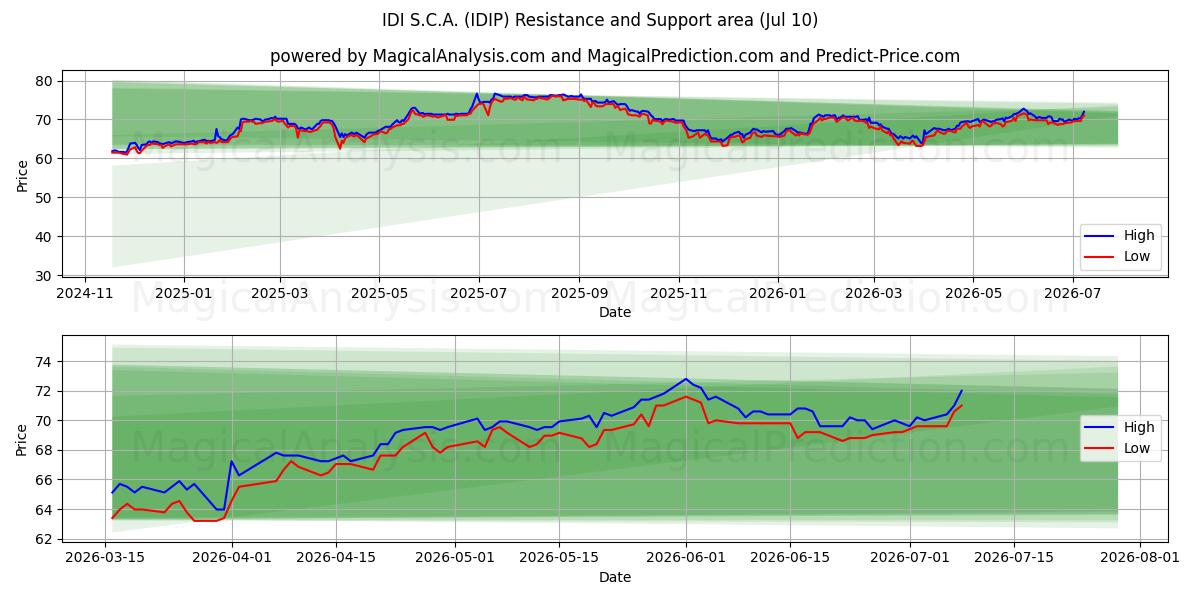  IDI S.C.A. (IDIP) Support and Resistance area (09 Jul) 