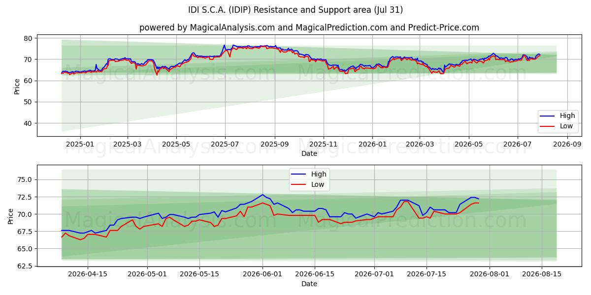  IDI S.C.A. (IDIP) Support and Resistance area (30 Jul) 