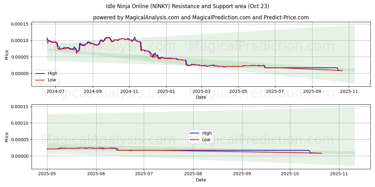 放置忍者在线 (NINKY) Support and Resistance area (22 Oct) 