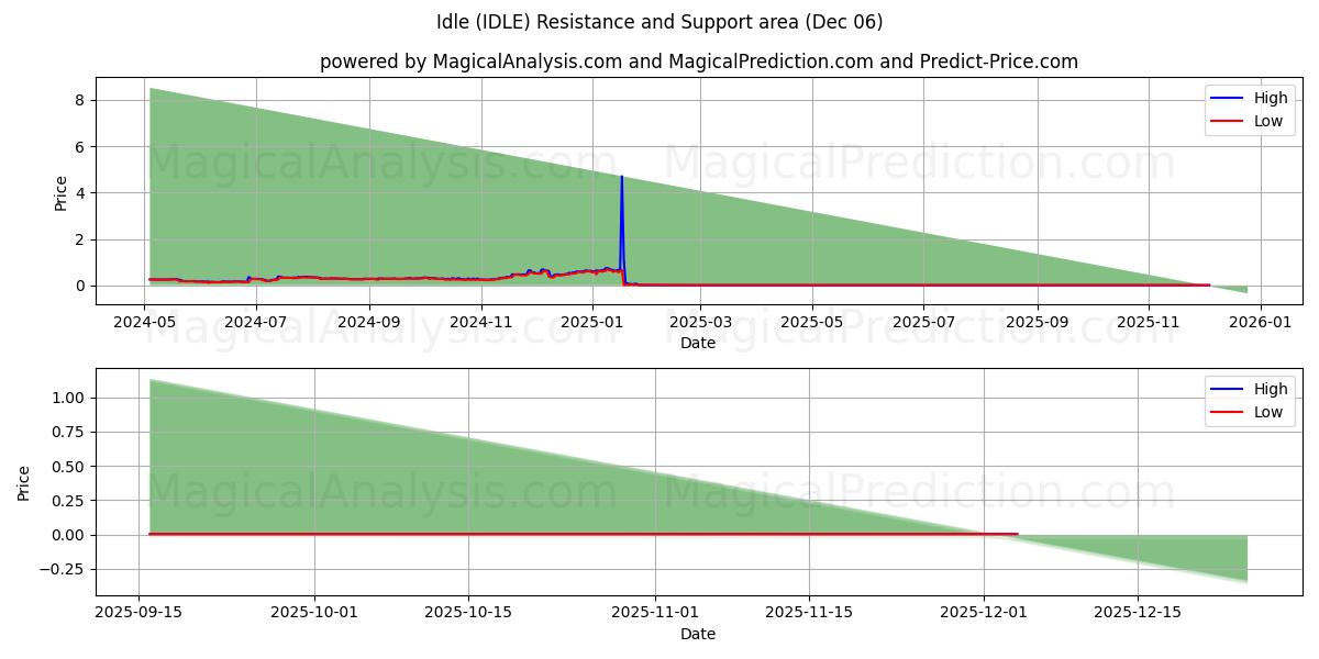 Inactivo (IDLE) Support and Resistance area (05 Dec) 