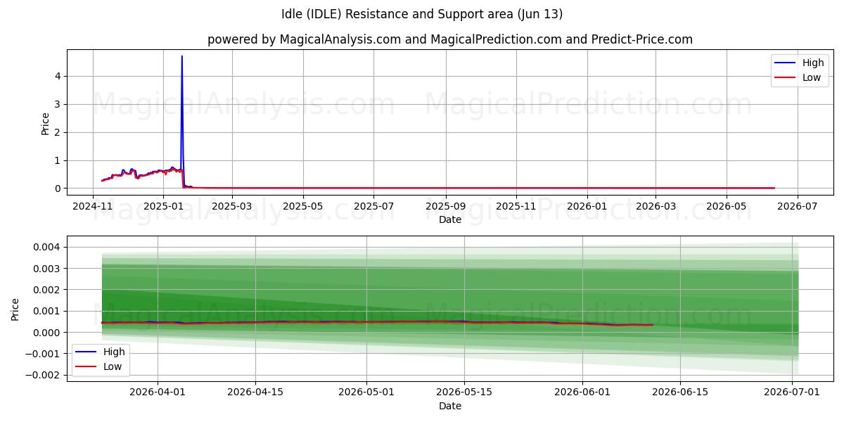  Idle (IDLE) Support and Resistance area (12 Jun) 