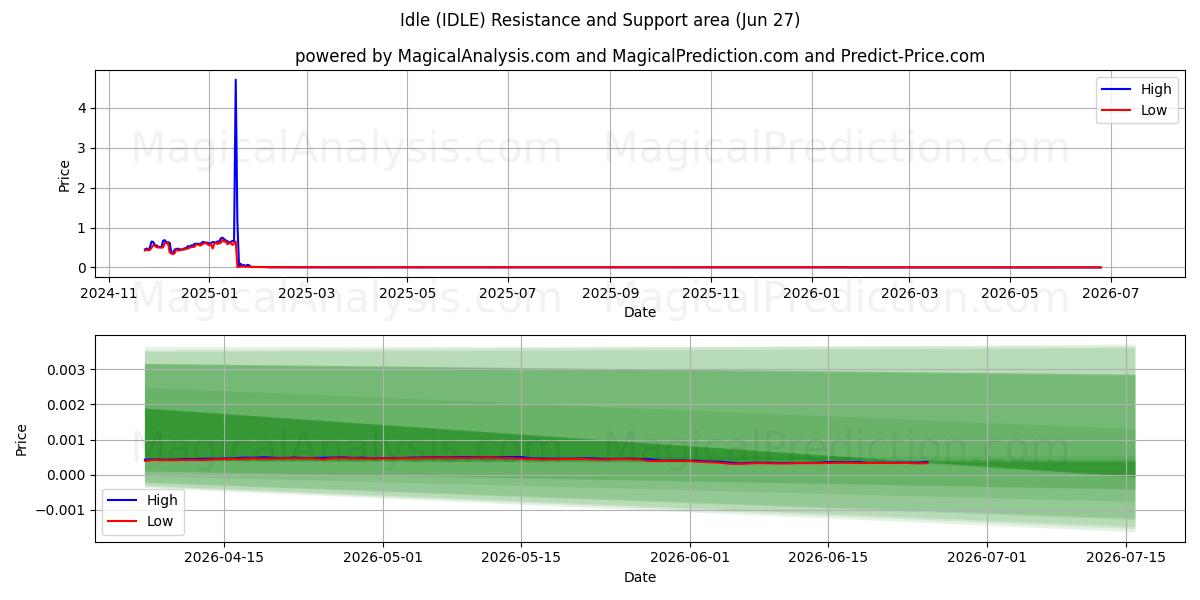  Idle (IDLE) Support and Resistance area (26 Jun) 