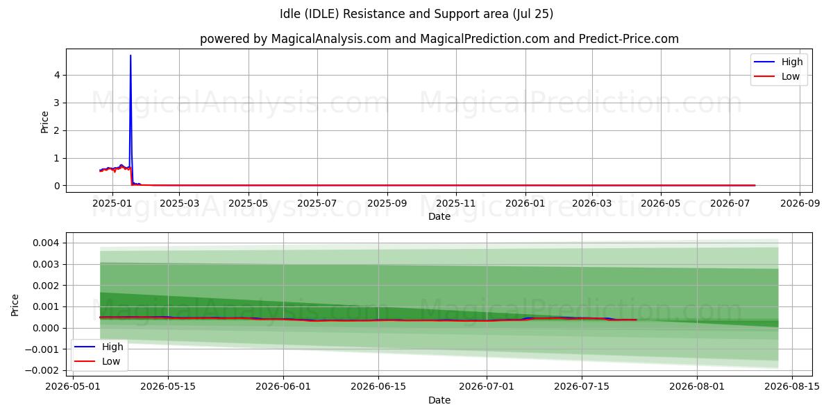  Idle (IDLE) Support and Resistance area (24 Jul) 