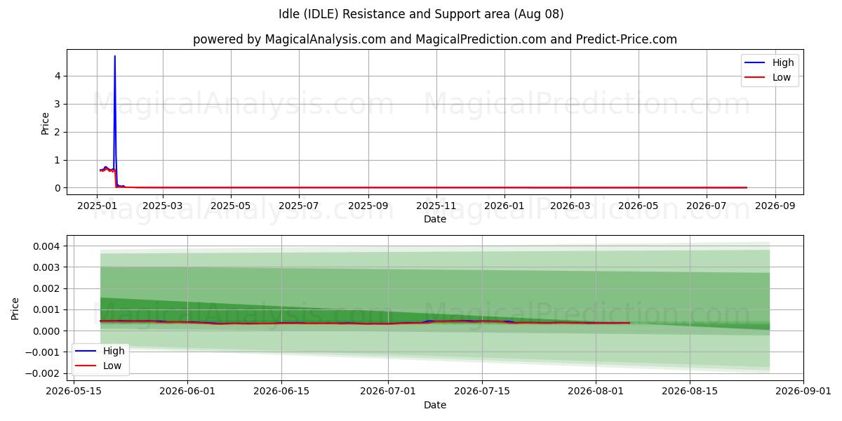  Inactif (IDLE) Support and Resistance area (07 Aug) 