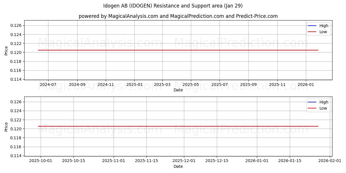  Idogen AB (IDOGEN) Support and Resistance area (28 Jan) 