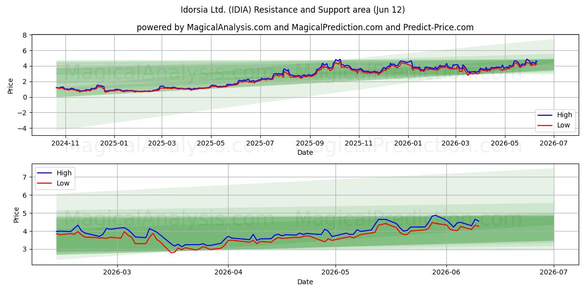  Idorsia Ltd. (IDIA) Support and Resistance area (09 Jun) 