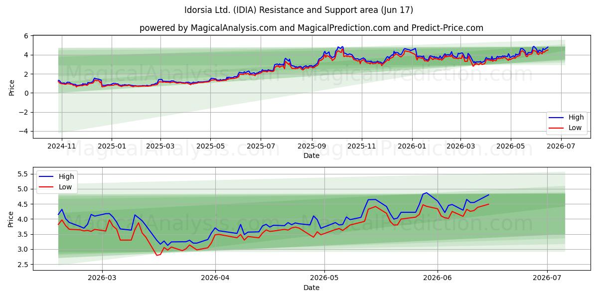  Idorsia Ltd. (IDIA) Support and Resistance area (15 Jun) 