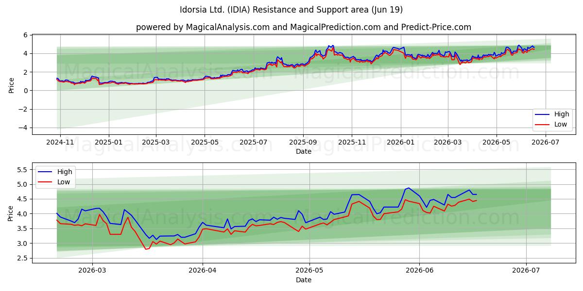  Idorsia Ltd. (IDIA) Support and Resistance area (17 Jun) 