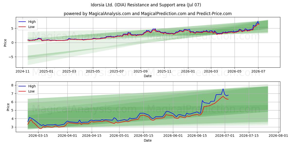  Idorsia Ltd. (IDIA) Support and Resistance area (06 Jul) 