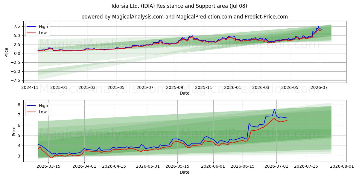  Idorsia Ltd. (IDIA) Support and Resistance area (07 Jul) 