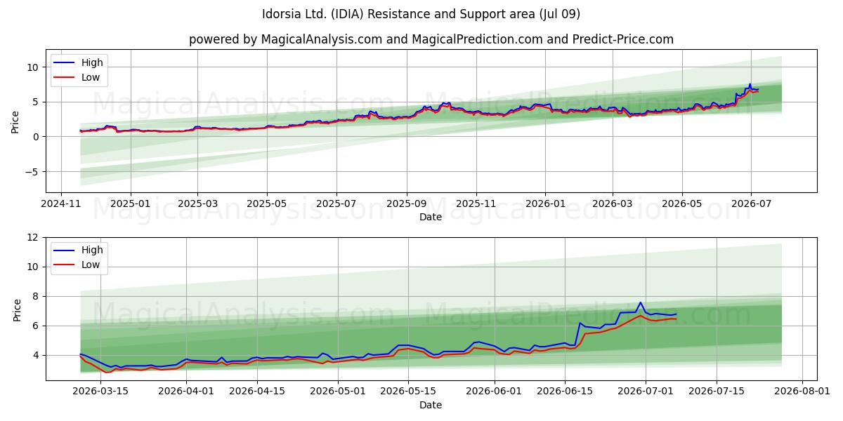  Idorsia Ltd. (IDIA) Support and Resistance area (08 Jul) 