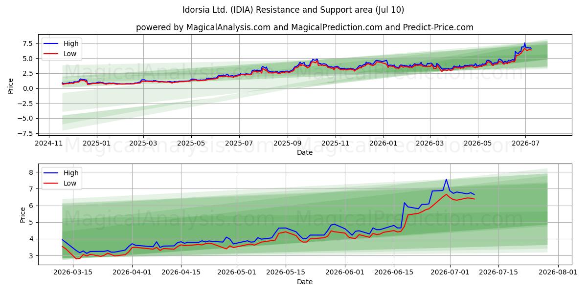  Idorsia Ltd. (IDIA) Support and Resistance area (09 Jul) 