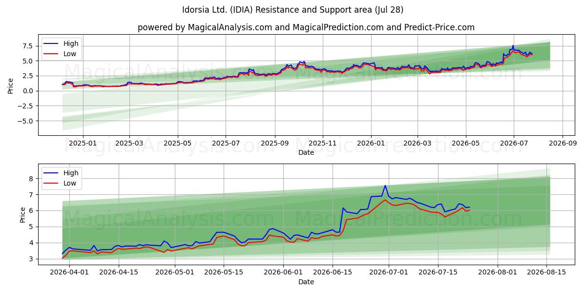  Idorsia Ltd. (IDIA) Support and Resistance area (27 Jul) 