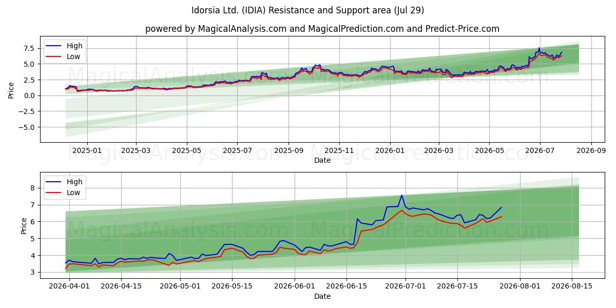  Idorsia Ltd. (IDIA) Support and Resistance area (28 Jul) 