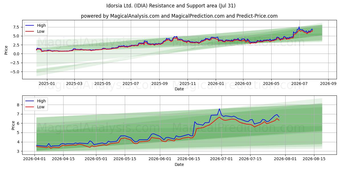  Idorsia Ltd. (IDIA) Support and Resistance area (30 Jul) 