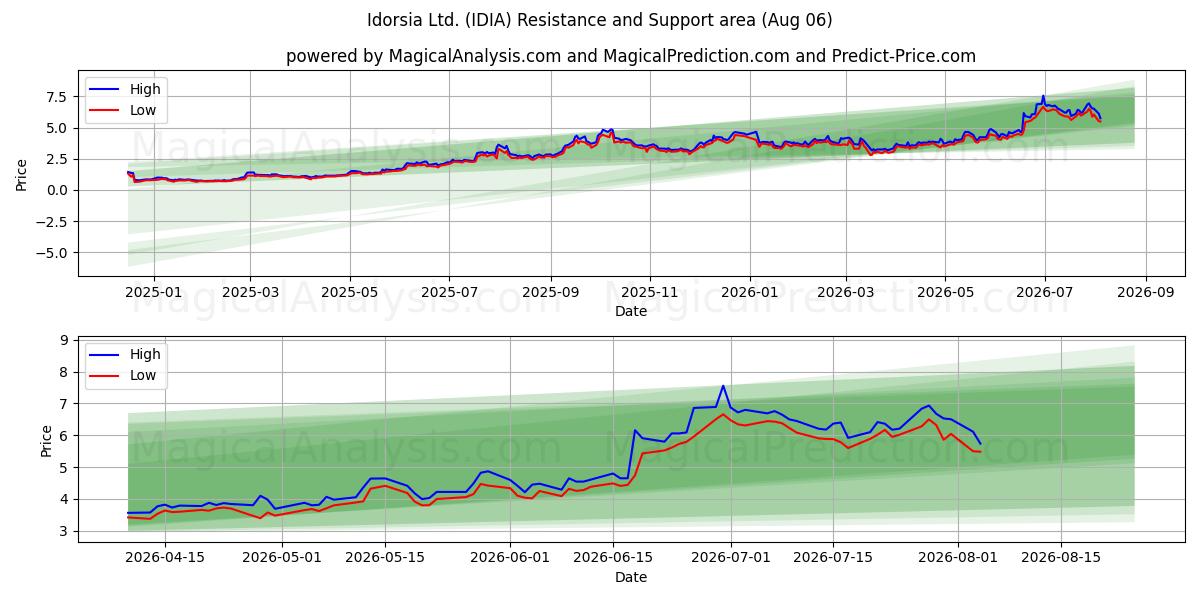  Idorsia Ltd. (IDIA) Support and Resistance area (05 Aug) 