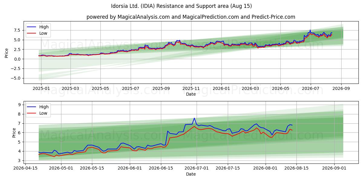 Idorsia Ltd. (IDIA) Support and Resistance area (14 Aug) 