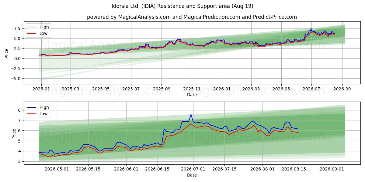  Idorsia Ltd. (IDIA) Support and Resistance area (18 Aug) 