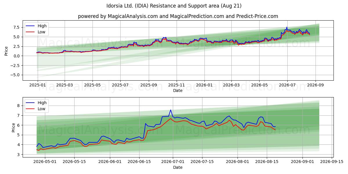  Idorsia Ltd. (IDIA) Support and Resistance area (19 Aug) 