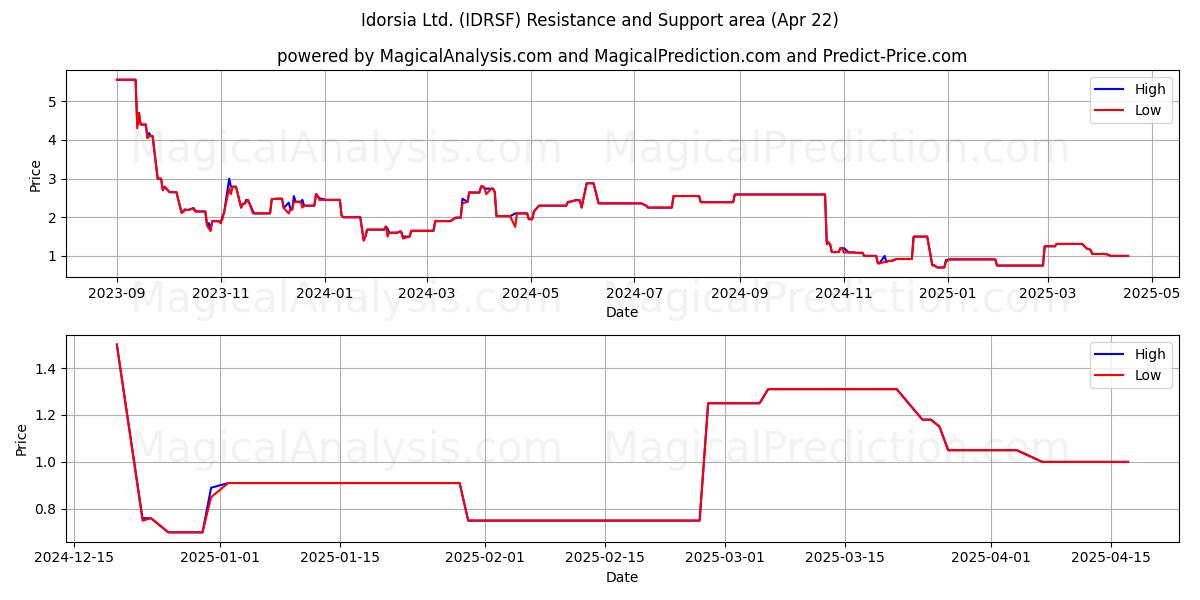  Idorsia Ltd. (IDRSF) Support and Resistance area (22 Apr) 