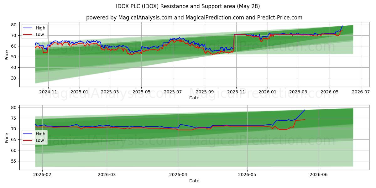  IDOX PLC (IDOX) Support and Resistance area (27 May) 