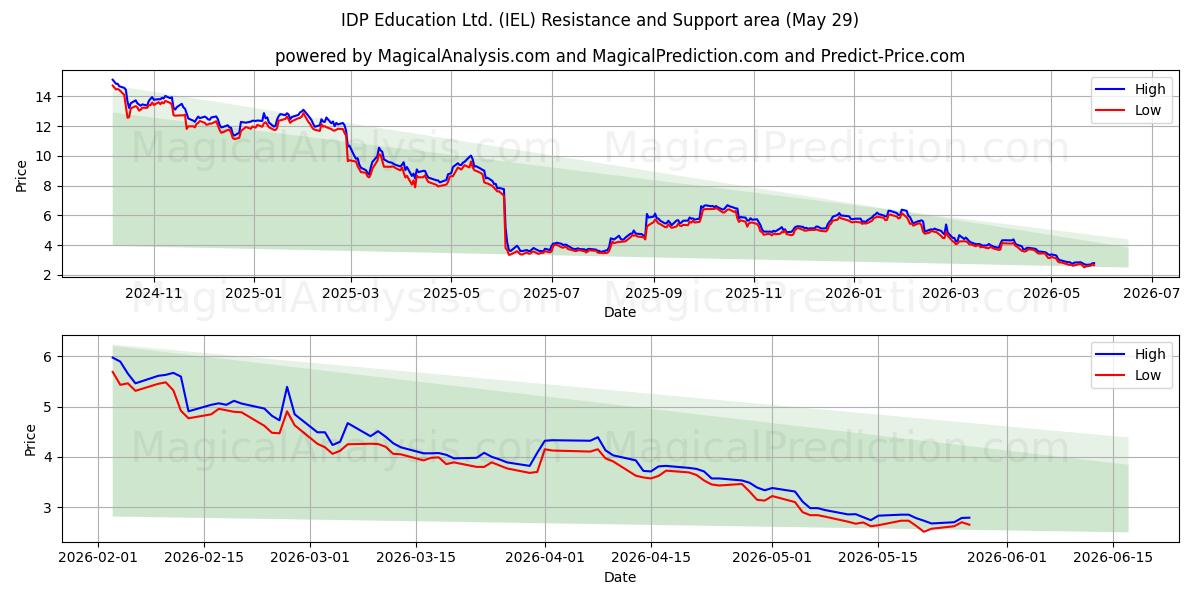  IDP Education Ltd. (IEL) Support and Resistance area (28 May) 