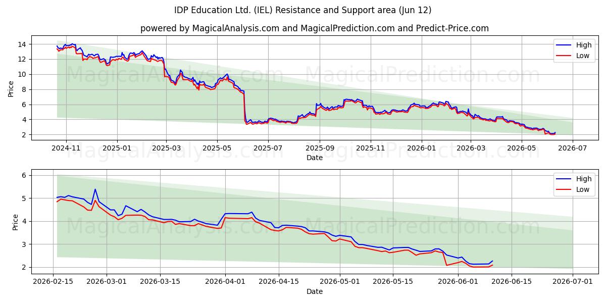  IDP Education Ltd. (IEL) Support and Resistance area (11 Jun) 