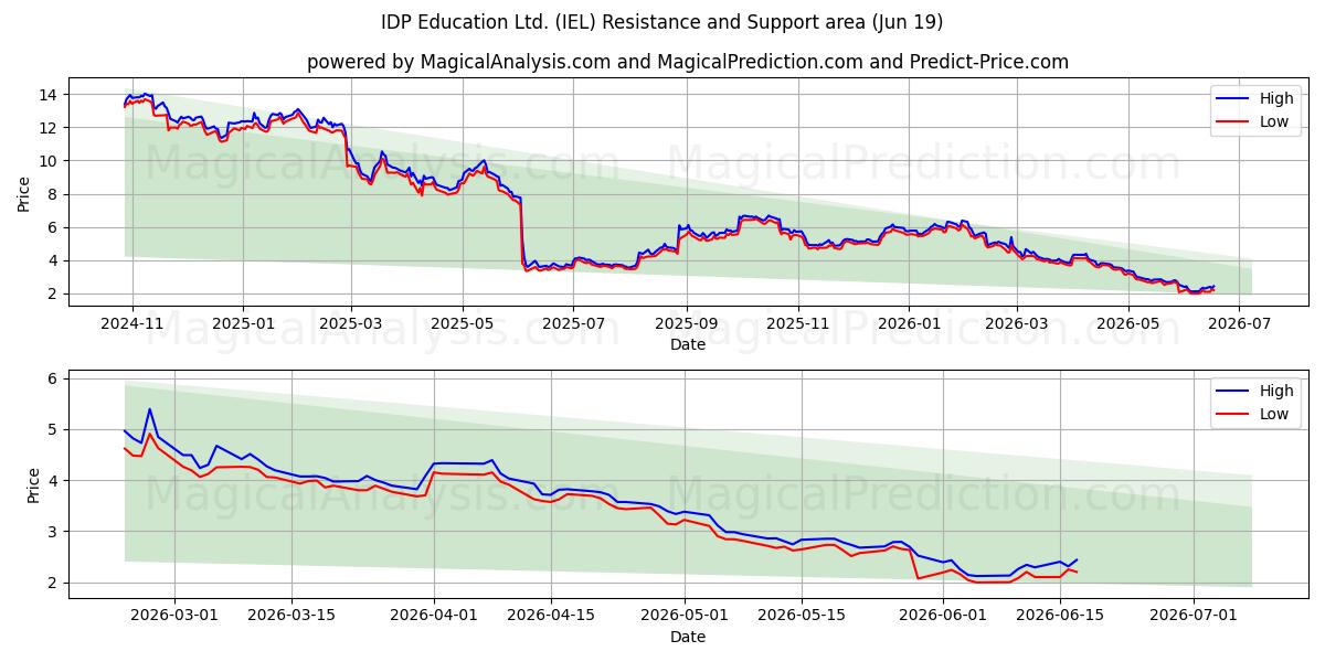 IDP Education Ltd. (IEL) Support and Resistance area (18 Jun) 