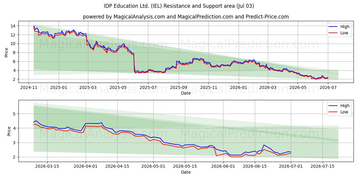  IDP Education Ltd. (IEL) Support and Resistance area (02 Jul) 