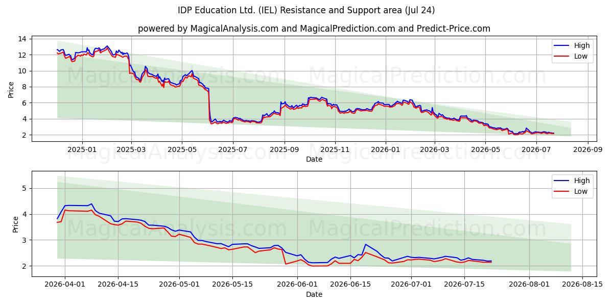  IDP Education Ltd. (IEL) Support and Resistance area (23 Jul) 