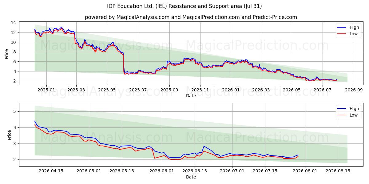 IDP Education Ltd. (IEL) Support and Resistance area (30 Jul) 