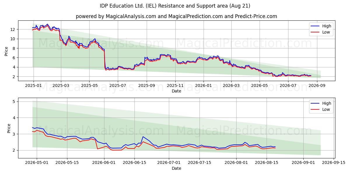  IDP Education Ltd. (IEL) Support and Resistance area (20 Aug) 