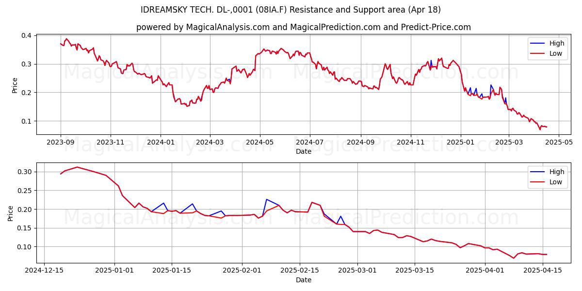  IDREAMSKY TECH. DL-,0001 (08IA.F) Support and Resistance area (18 Apr) 