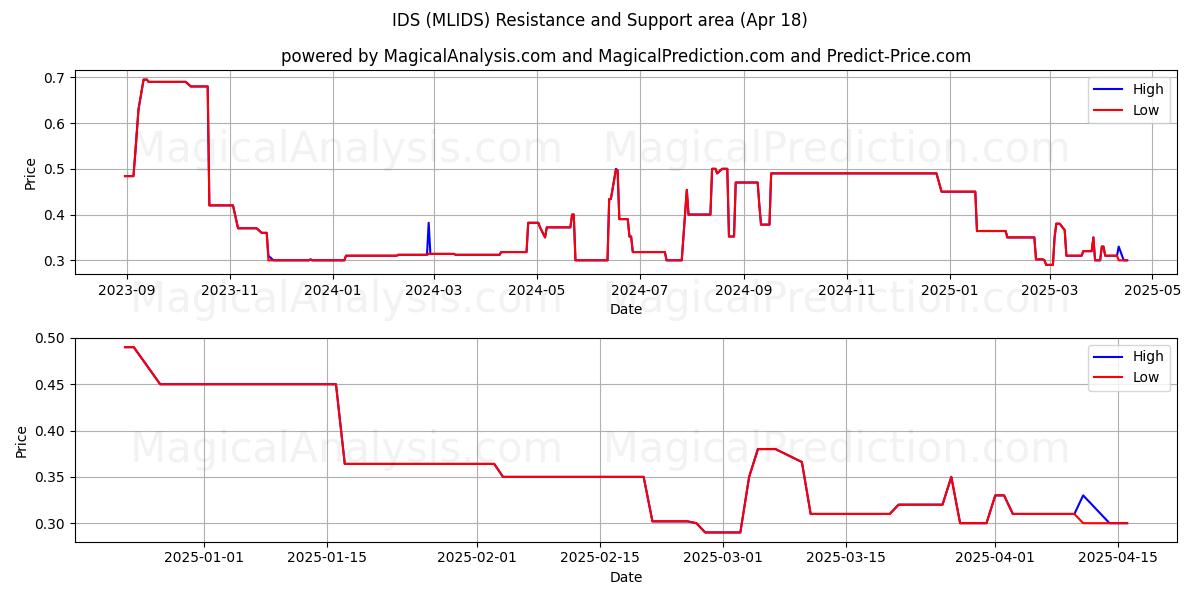  IDS (MLIDS) Support and Resistance area (18 Apr) 