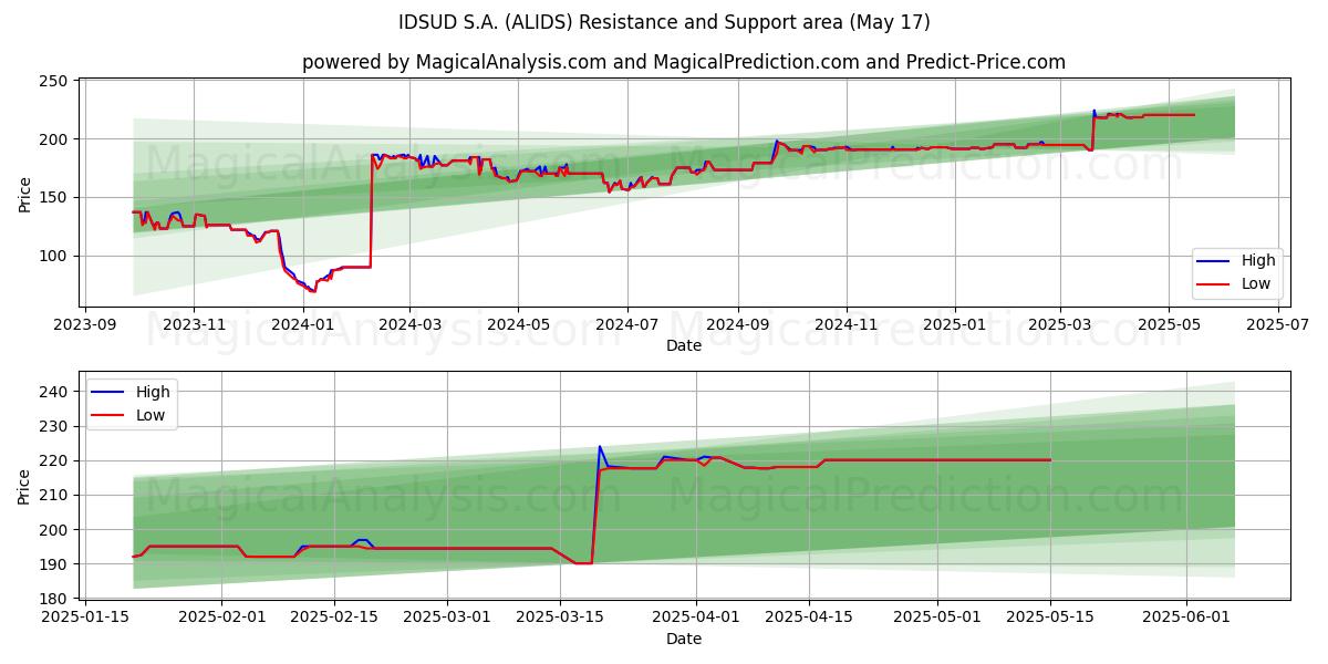  IDSUD S.A. (ALIDS) Support and Resistance area (17 May) 