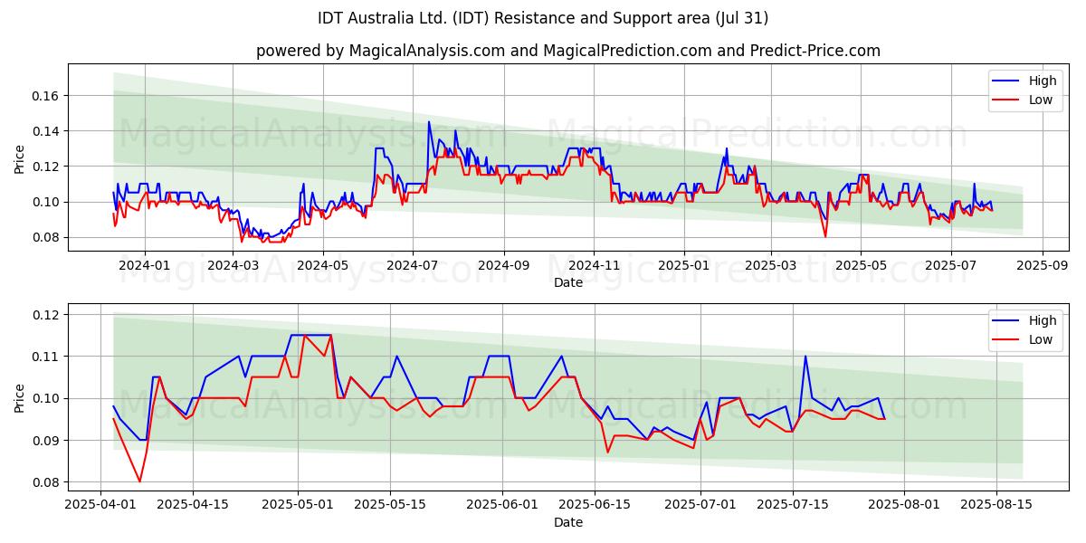 IDT Australia Ltd. (IDT) Support and Resistance area (29 Jul) 