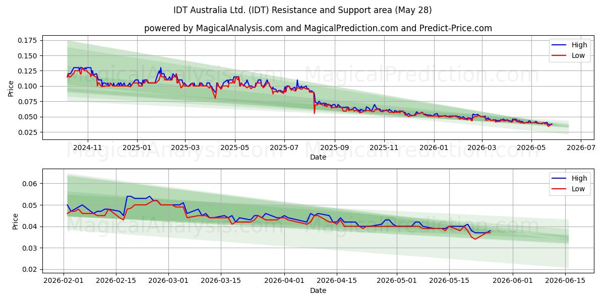  IDT Australia Ltd. (IDT) Support and Resistance area (27 May) 