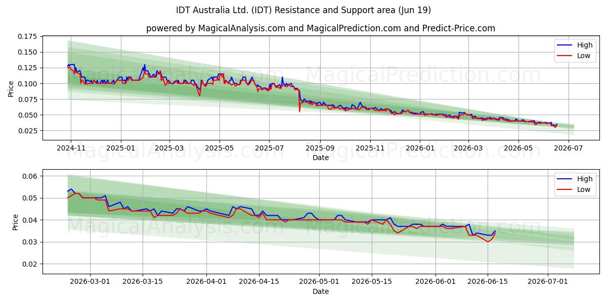  IDT Australia Ltd. (IDT) Support and Resistance area (18 Jun) 
