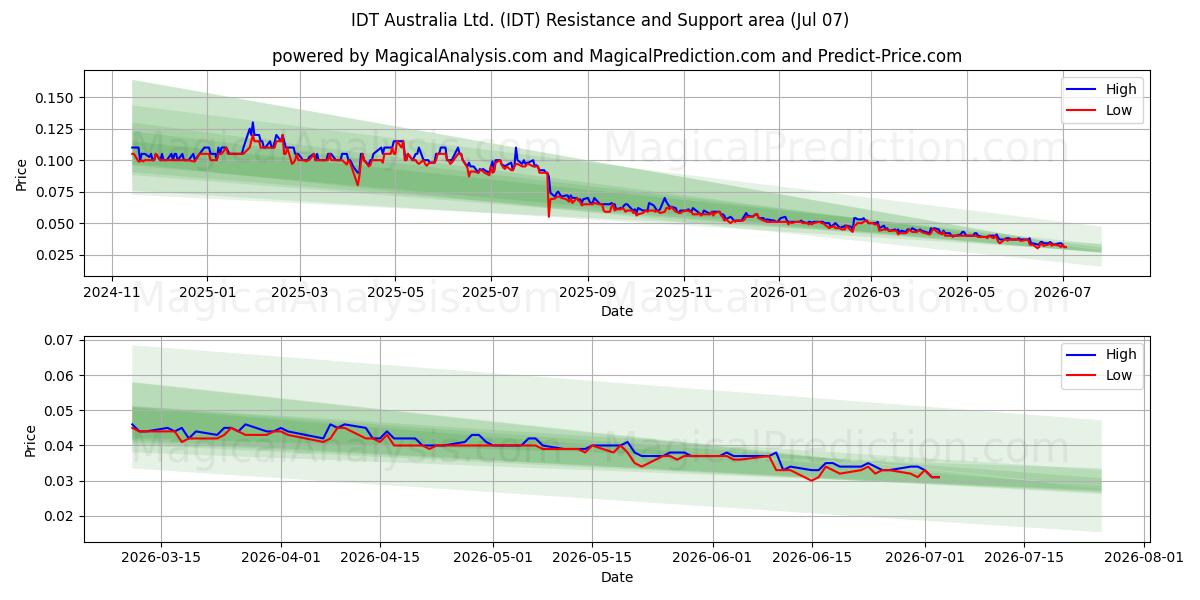  IDT Australia Ltd. (IDT) Support and Resistance area (06 Jul) 