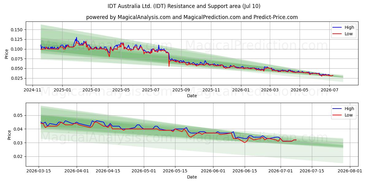  IDT Australia Ltd. (IDT) Support and Resistance area (09 Jul) 
