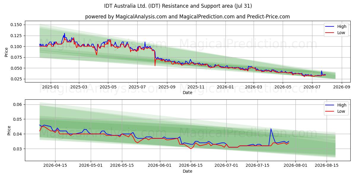  IDT Australia Ltd. (IDT) Support and Resistance area (30 Jul) 