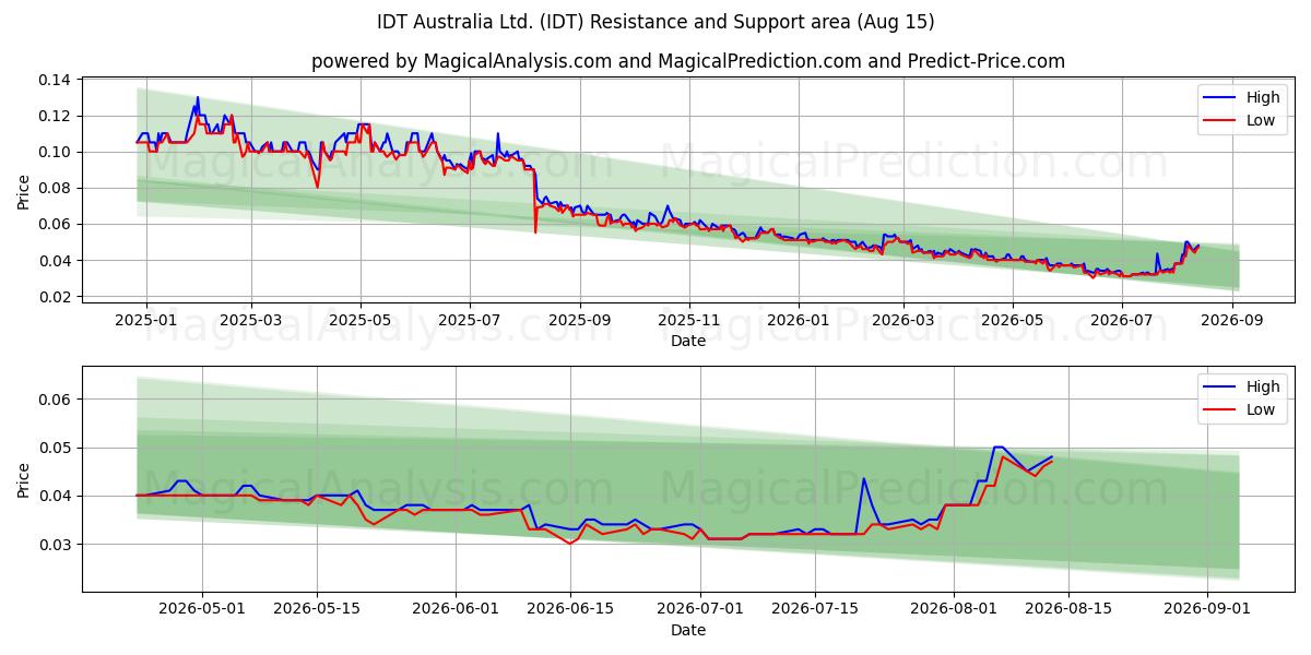  IDT Australia Ltd. (IDT) Support and Resistance area (13 Aug) 
