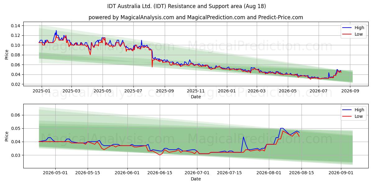  IDT Australia Ltd. (IDT) Support and Resistance area (17 Aug) 