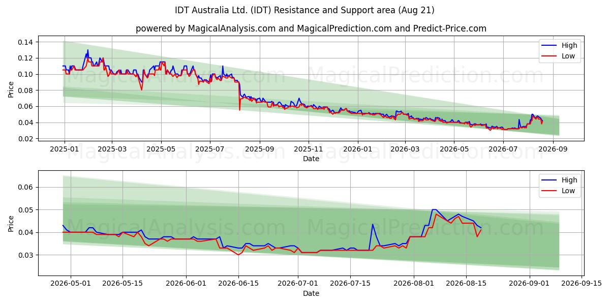  IDT Australia Ltd. (IDT) Support and Resistance area (18 Aug) 